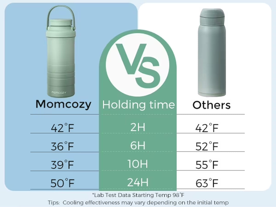 Stay Fresh on the Go: 22Oz Momcozy Portable Breast Milk Cooler with 2 Bottles for 24-Hour Temperature Control